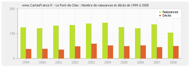 Le Pont-de-Claix : Nombre de naissances et décès de 1999 à 2008